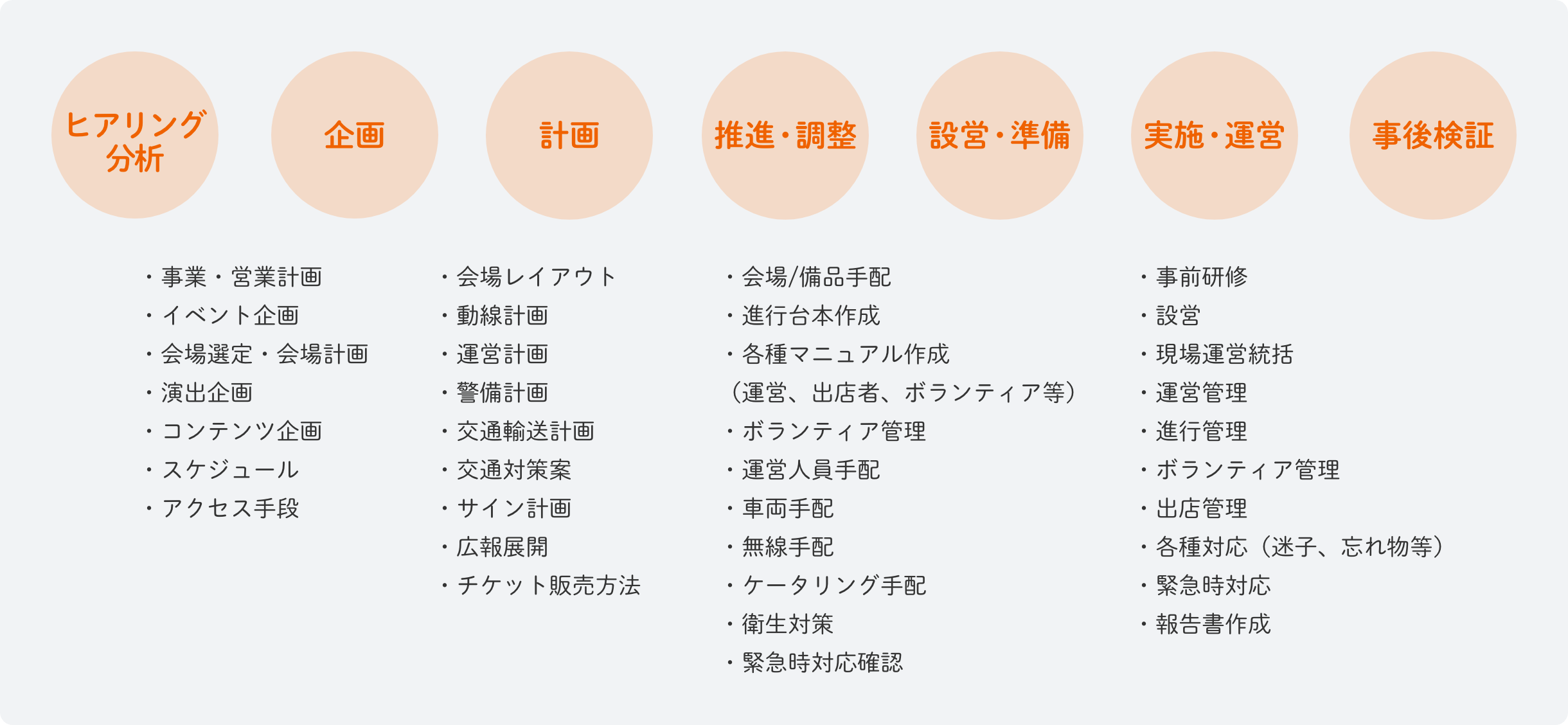 施設運営事業フロー図