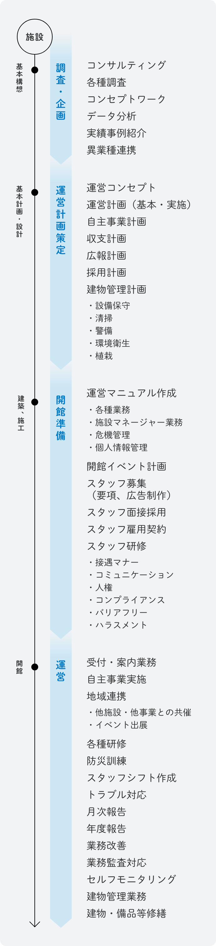 施設運営事業フロー図