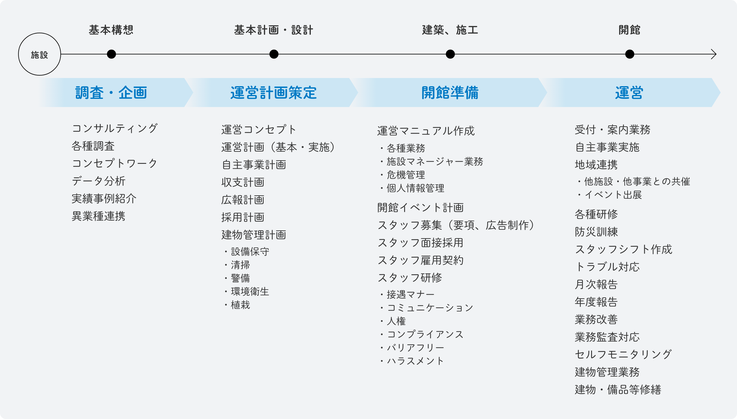 施設運営事業フロー図