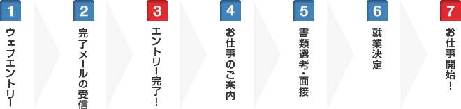 1.ウェブエントリー 2.完了メールの受信 3.エントリー完了 4.お仕事のご案内 5.書類選考・面接 6.就業決定 7.お仕事開始